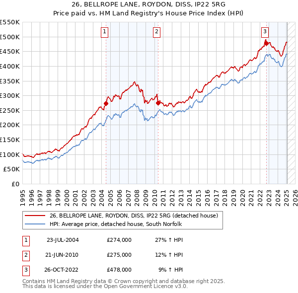 26, BELLROPE LANE, ROYDON, DISS, IP22 5RG: Price paid vs HM Land Registry's House Price Index