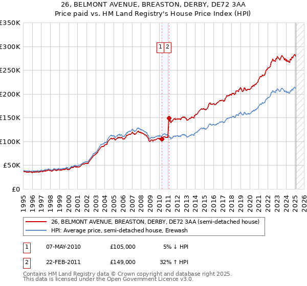 26, BELMONT AVENUE, BREASTON, DERBY, DE72 3AA: Price paid vs HM Land Registry's House Price Index
