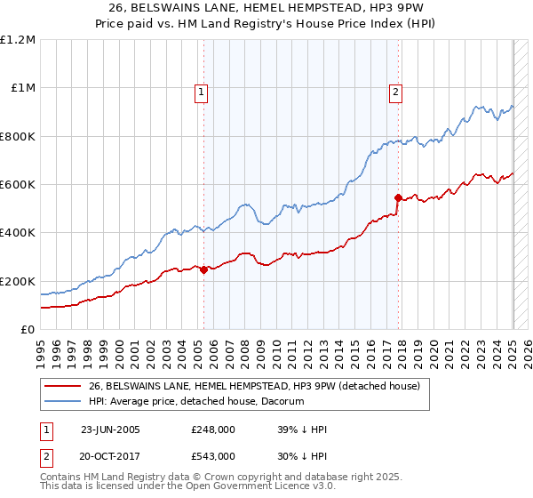 26, BELSWAINS LANE, HEMEL HEMPSTEAD, HP3 9PW: Price paid vs HM Land Registry's House Price Index