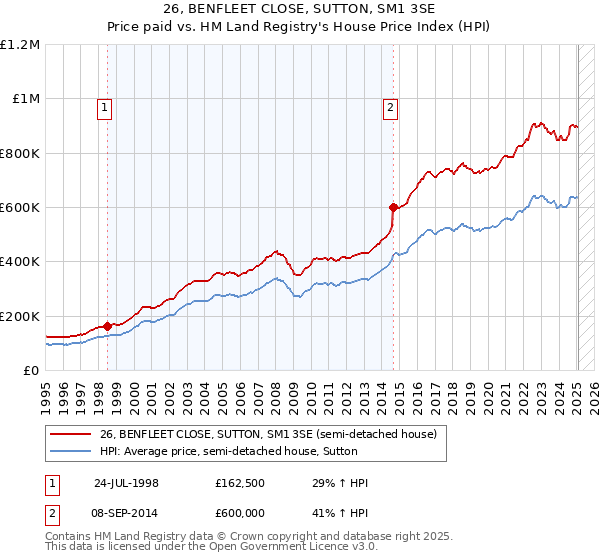 26, BENFLEET CLOSE, SUTTON, SM1 3SE: Price paid vs HM Land Registry's House Price Index