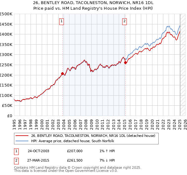 26, BENTLEY ROAD, TACOLNESTON, NORWICH, NR16 1DL: Price paid vs HM Land Registry's House Price Index