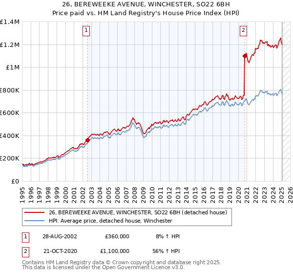 26, BEREWEEKE AVENUE, WINCHESTER, SO22 6BH: Price paid vs HM Land Registry's House Price Index