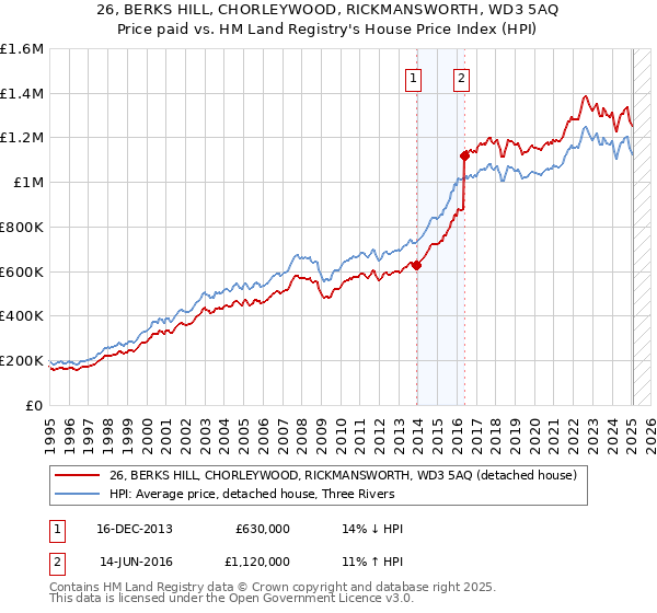 26, BERKS HILL, CHORLEYWOOD, RICKMANSWORTH, WD3 5AQ: Price paid vs HM Land Registry's House Price Index