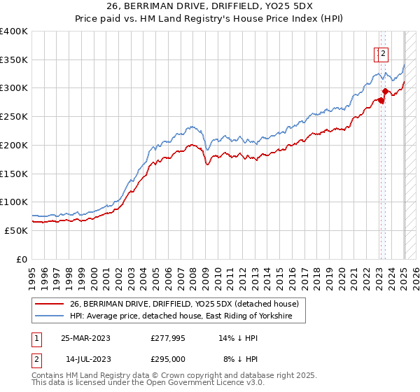 26, BERRIMAN DRIVE, DRIFFIELD, YO25 5DX: Price paid vs HM Land Registry's House Price Index