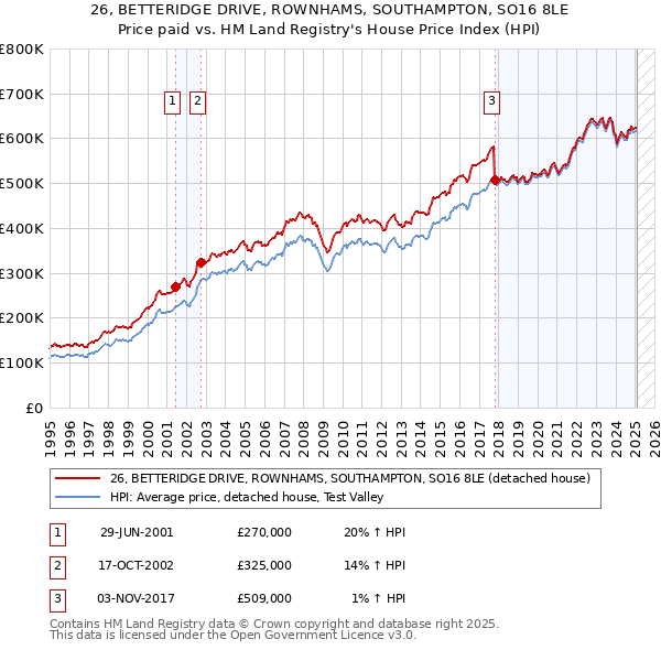 26, BETTERIDGE DRIVE, ROWNHAMS, SOUTHAMPTON, SO16 8LE: Price paid vs HM Land Registry's House Price Index