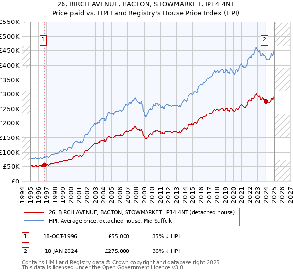 26, BIRCH AVENUE, BACTON, STOWMARKET, IP14 4NT: Price paid vs HM Land Registry's House Price Index