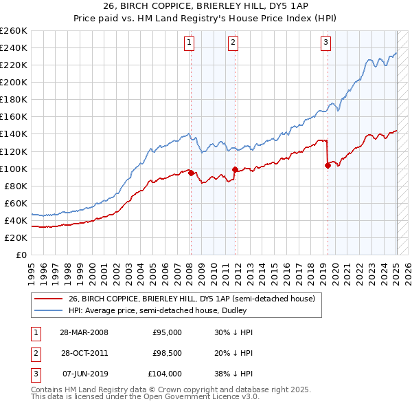 26, BIRCH COPPICE, BRIERLEY HILL, DY5 1AP: Price paid vs HM Land Registry's House Price Index