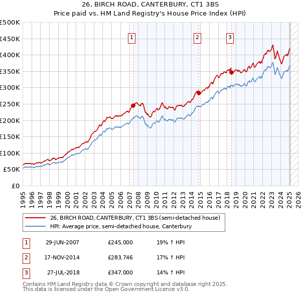 26, BIRCH ROAD, CANTERBURY, CT1 3BS: Price paid vs HM Land Registry's House Price Index