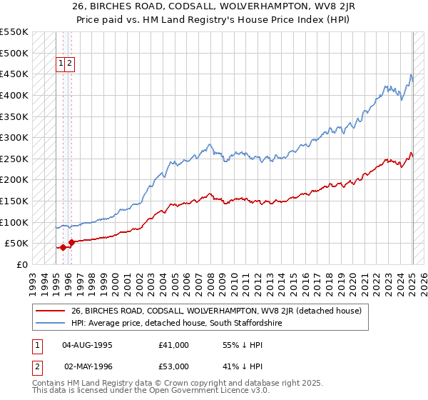 26, BIRCHES ROAD, CODSALL, WOLVERHAMPTON, WV8 2JR: Price paid vs HM Land Registry's House Price Index
