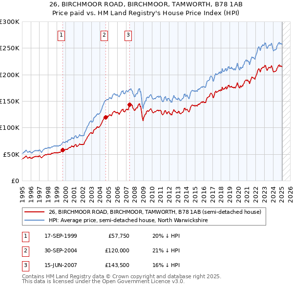26, BIRCHMOOR ROAD, BIRCHMOOR, TAMWORTH, B78 1AB: Price paid vs HM Land Registry's House Price Index