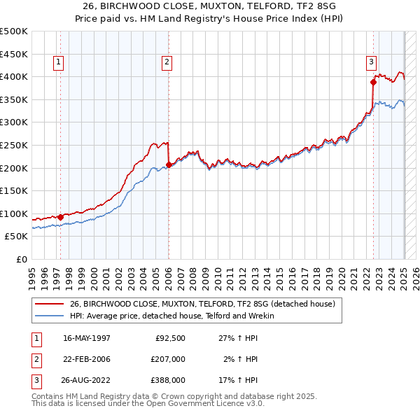 26, BIRCHWOOD CLOSE, MUXTON, TELFORD, TF2 8SG: Price paid vs HM Land Registry's House Price Index