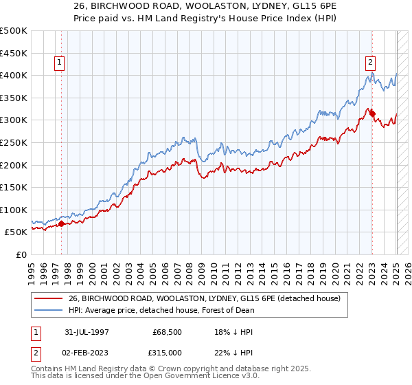 26, BIRCHWOOD ROAD, WOOLASTON, LYDNEY, GL15 6PE: Price paid vs HM Land Registry's House Price Index