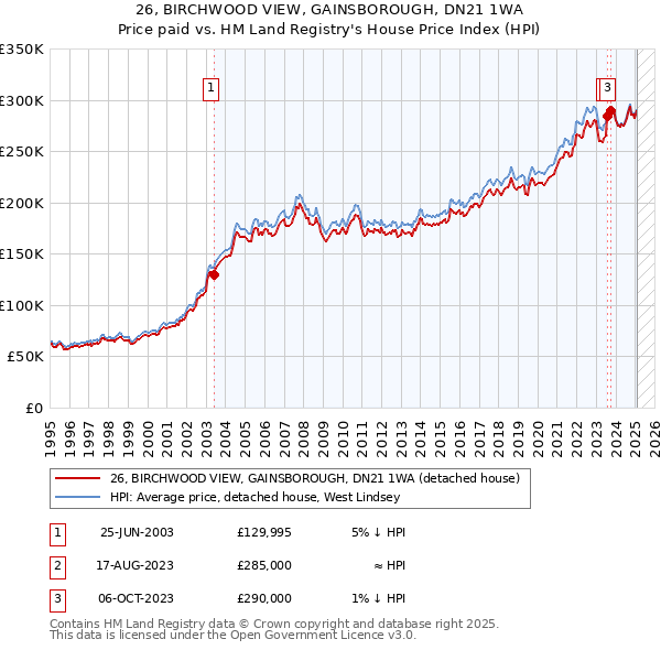 26, BIRCHWOOD VIEW, GAINSBOROUGH, DN21 1WA: Price paid vs HM Land Registry's House Price Index