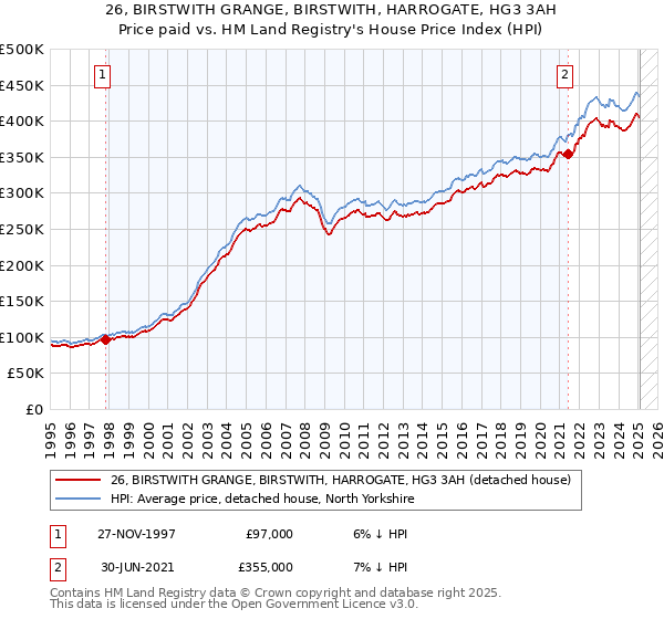 26, BIRSTWITH GRANGE, BIRSTWITH, HARROGATE, HG3 3AH: Price paid vs HM Land Registry's House Price Index