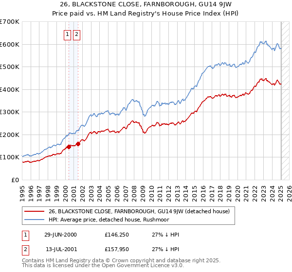 26, BLACKSTONE CLOSE, FARNBOROUGH, GU14 9JW: Price paid vs HM Land Registry's House Price Index