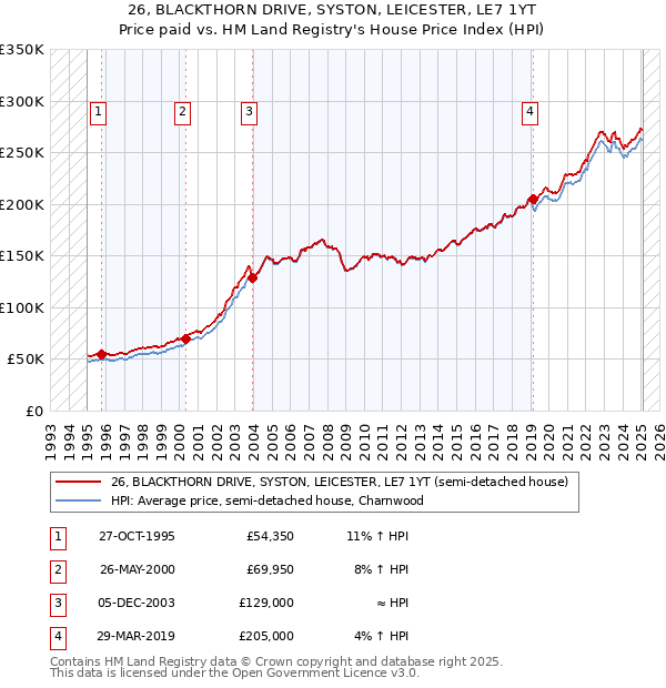 26, BLACKTHORN DRIVE, SYSTON, LEICESTER, LE7 1YT: Price paid vs HM Land Registry's House Price Index