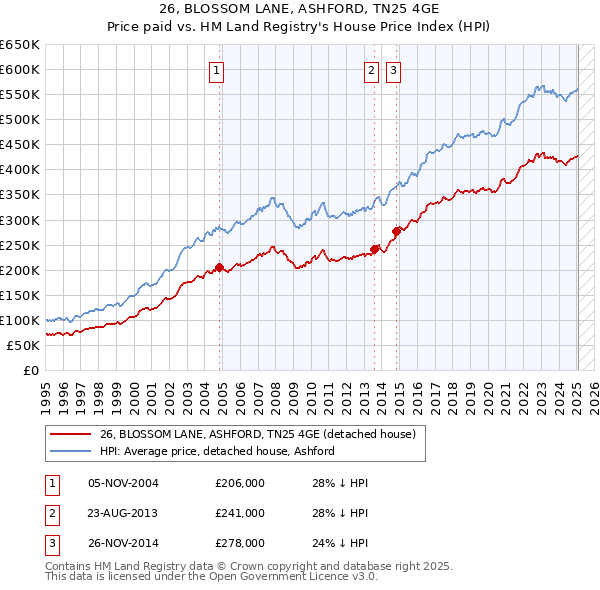 26, BLOSSOM LANE, ASHFORD, TN25 4GE: Price paid vs HM Land Registry's House Price Index