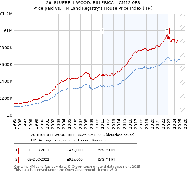 26, BLUEBELL WOOD, BILLERICAY, CM12 0ES: Price paid vs HM Land Registry's House Price Index