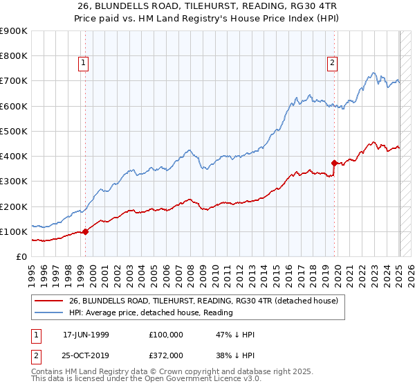 26, BLUNDELLS ROAD, TILEHURST, READING, RG30 4TR: Price paid vs HM Land Registry's House Price Index
