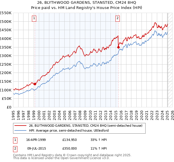 26, BLYTHWOOD GARDENS, STANSTED, CM24 8HQ: Price paid vs HM Land Registry's House Price Index