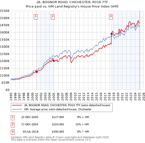 26, BOGNOR ROAD, CHICHESTER, PO19 7TF: Price paid vs HM Land Registry's House Price Index
