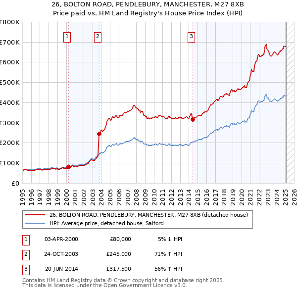 26, BOLTON ROAD, PENDLEBURY, MANCHESTER, M27 8XB: Price paid vs HM Land Registry's House Price Index