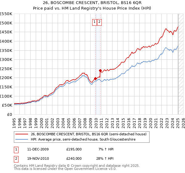 26, BOSCOMBE CRESCENT, BRISTOL, BS16 6QR: Price paid vs HM Land Registry's House Price Index