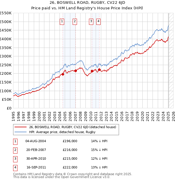 26, BOSWELL ROAD, RUGBY, CV22 6JD: Price paid vs HM Land Registry's House Price Index