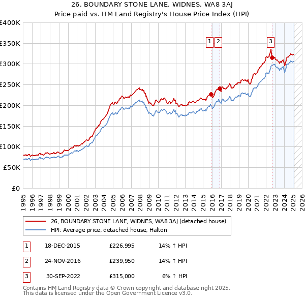 26, BOUNDARY STONE LANE, WIDNES, WA8 3AJ: Price paid vs HM Land Registry's House Price Index