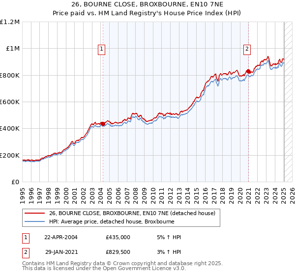 26, BOURNE CLOSE, BROXBOURNE, EN10 7NE: Price paid vs HM Land Registry's House Price Index