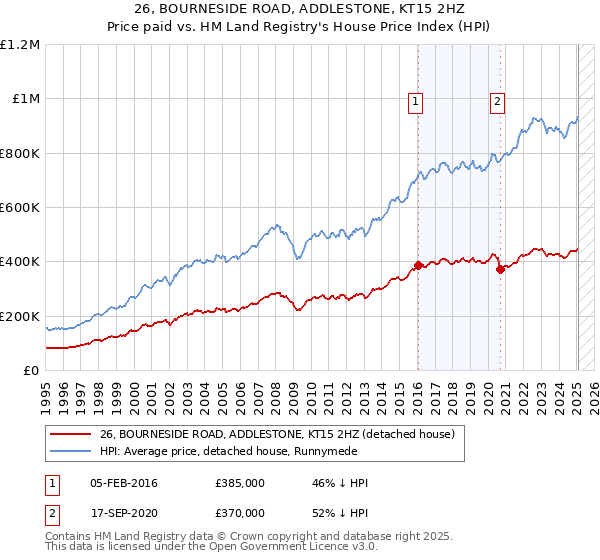 26, BOURNESIDE ROAD, ADDLESTONE, KT15 2HZ: Price paid vs HM Land Registry's House Price Index