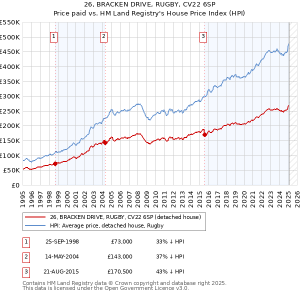 26, BRACKEN DRIVE, RUGBY, CV22 6SP: Price paid vs HM Land Registry's House Price Index