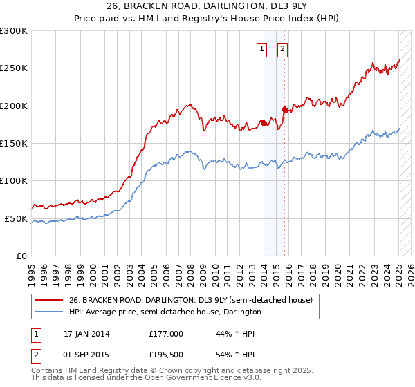 26, BRACKEN ROAD, DARLINGTON, DL3 9LY: Price paid vs HM Land Registry's House Price Index