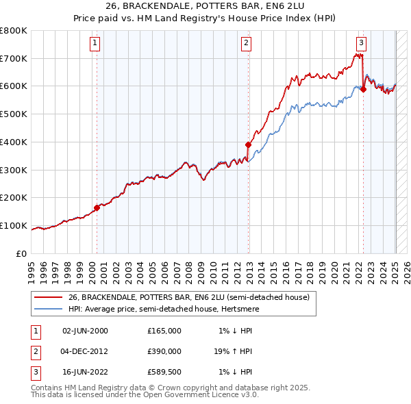 26, BRACKENDALE, POTTERS BAR, EN6 2LU: Price paid vs HM Land Registry's House Price Index