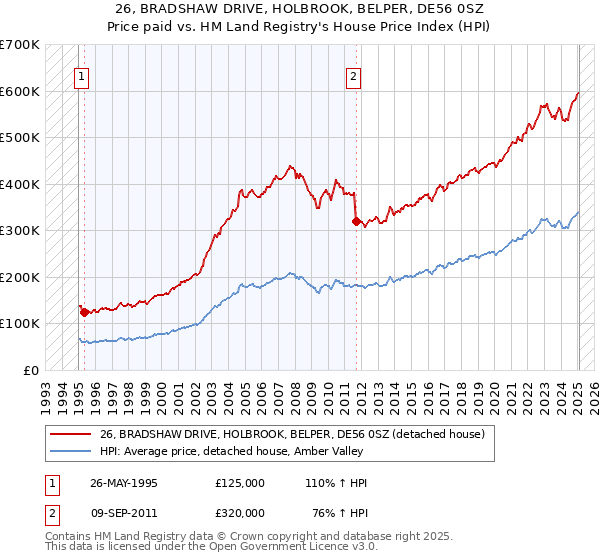 26, BRADSHAW DRIVE, HOLBROOK, BELPER, DE56 0SZ: Price paid vs HM Land Registry's House Price Index