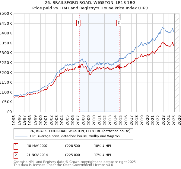 26, BRAILSFORD ROAD, WIGSTON, LE18 1BG: Price paid vs HM Land Registry's House Price Index