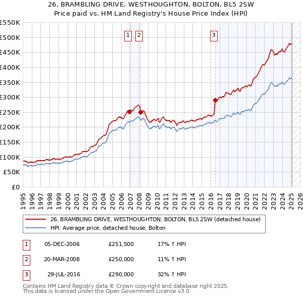 26, BRAMBLING DRIVE, WESTHOUGHTON, BOLTON, BL5 2SW: Price paid vs HM Land Registry's House Price Index