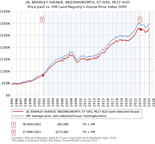 26, BRAMLEY AVENUE, NEEDINGWORTH, ST IVES, PE27 4UD: Price paid vs HM Land Registry's House Price Index