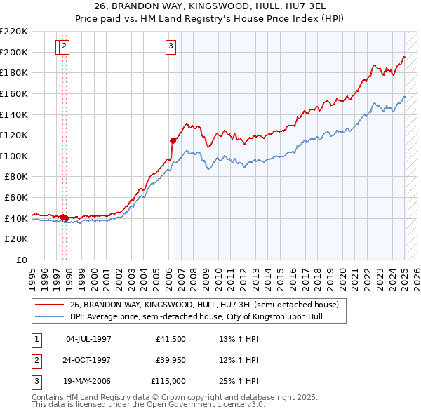 26, BRANDON WAY, KINGSWOOD, HULL, HU7 3EL: Price paid vs HM Land Registry's House Price Index
