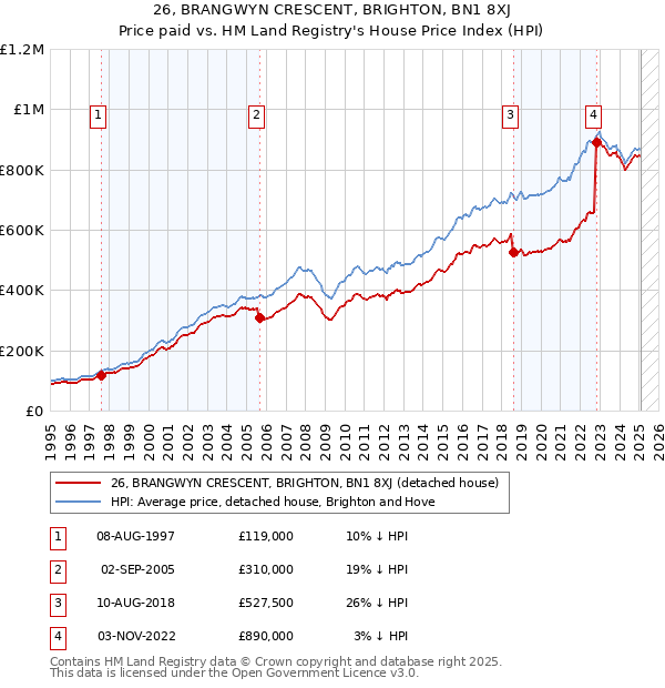 26, BRANGWYN CRESCENT, BRIGHTON, BN1 8XJ: Price paid vs HM Land Registry's House Price Index