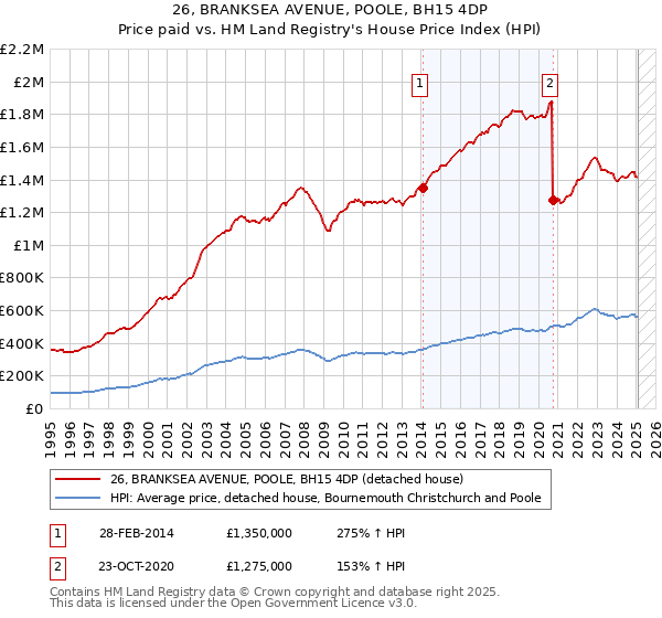 26, BRANKSEA AVENUE, POOLE, BH15 4DP: Price paid vs HM Land Registry's House Price Index