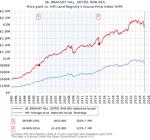 26, BRASSEY HILL, OXTED, RH8 0ES: Price paid vs HM Land Registry's House Price Index