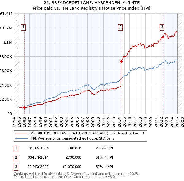 26, BREADCROFT LANE, HARPENDEN, AL5 4TE: Price paid vs HM Land Registry's House Price Index