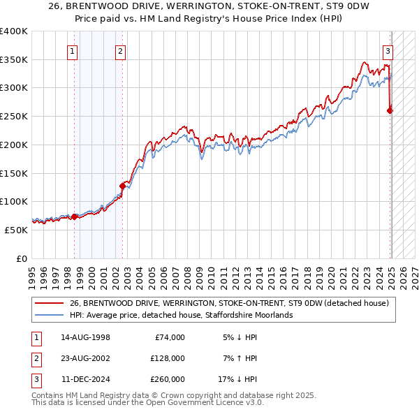 26, BRENTWOOD DRIVE, WERRINGTON, STOKE-ON-TRENT, ST9 0DW: Price paid vs HM Land Registry's House Price Index