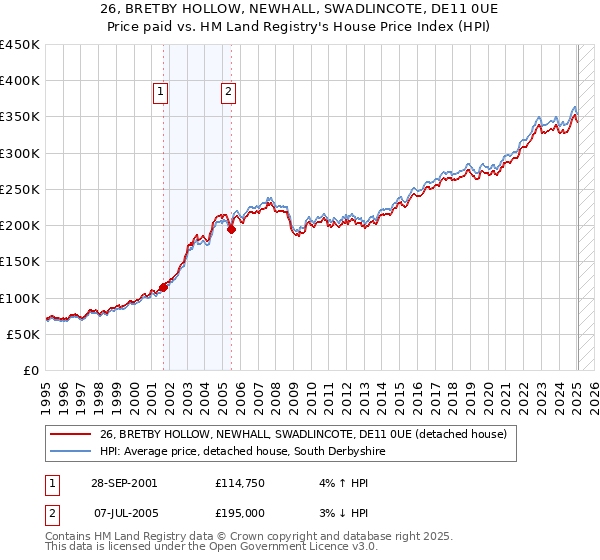 26, BRETBY HOLLOW, NEWHALL, SWADLINCOTE, DE11 0UE: Price paid vs HM Land Registry's House Price Index