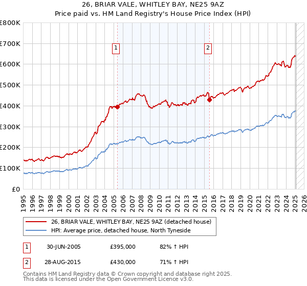 26, BRIAR VALE, WHITLEY BAY, NE25 9AZ: Price paid vs HM Land Registry's House Price Index