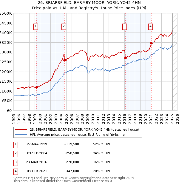 26, BRIARSFIELD, BARMBY MOOR, YORK, YO42 4HN: Price paid vs HM Land Registry's House Price Index