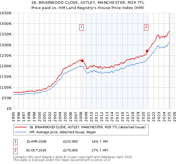 26, BRIARWOOD CLOSE, ASTLEY, MANCHESTER, M29 7TL: Price paid vs HM Land Registry's House Price Index