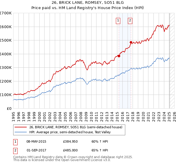 26, BRICK LANE, ROMSEY, SO51 8LG: Price paid vs HM Land Registry's House Price Index