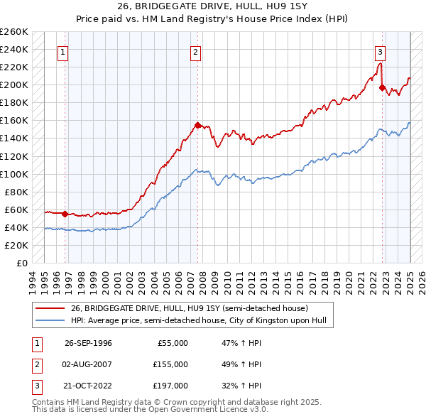 26, BRIDGEGATE DRIVE, HULL, HU9 1SY: Price paid vs HM Land Registry's House Price Index